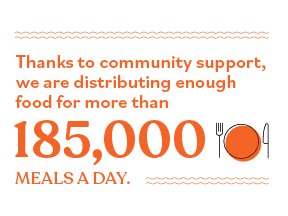 Graphic that says: Thanks to community support, we are distributing enough food for more than 185,000 meals a day.