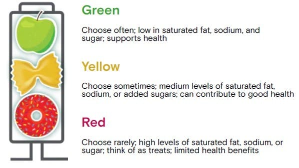 Graphic with green, yellow, and red, indicating food groups to guide nutrition decisions.
